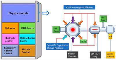 Deep cooling scheme of quantum degenerate gas and ground experimental verification for chinese space station